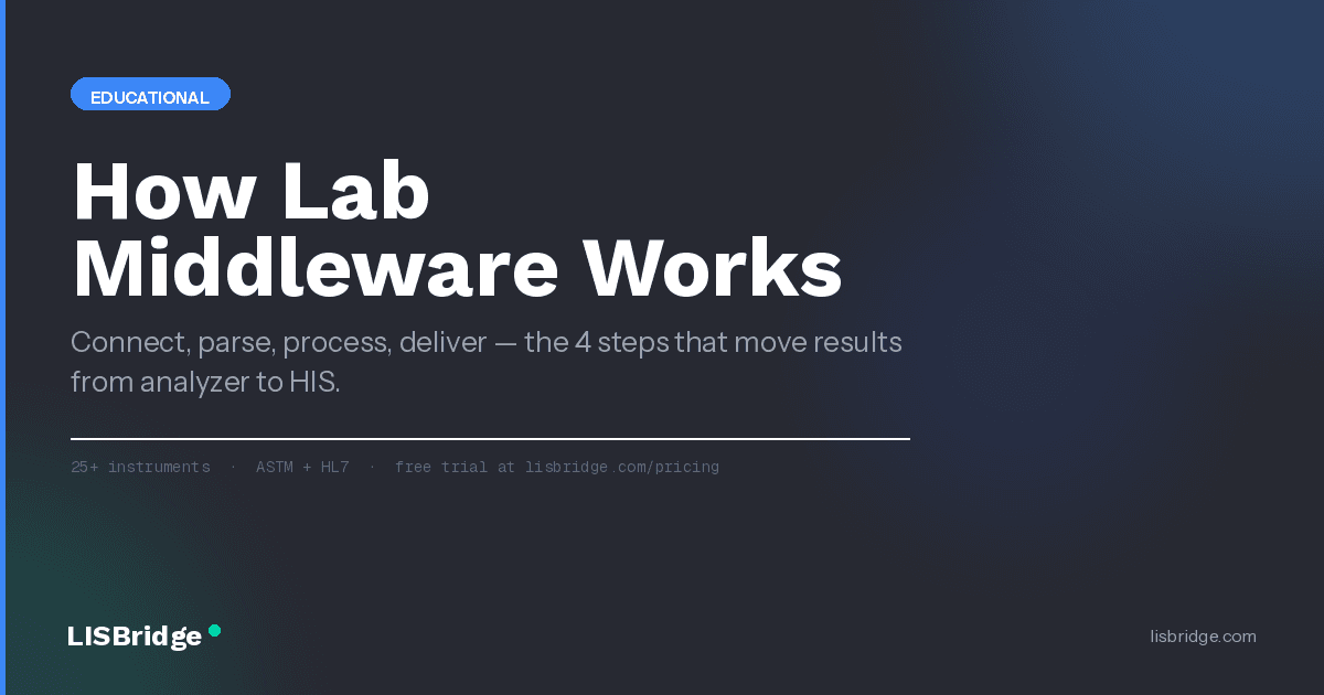 How Lab Middleware Works: From Analyzer Output to HIS Delivery